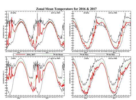 Climate Prediction Center Outlooks