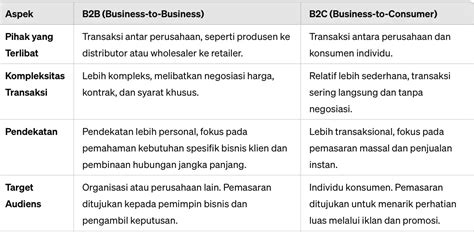 Dibimbing Id B2B Adalah Pengertian Bedanya Dengan B2C Contohnya