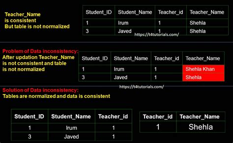 How To Minimize Data Redundancy Disadvantages