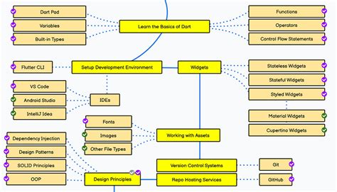 Flutter Road Map Guide 2023 Flutter Road Map Guide By Ricardo Castellanos Medium