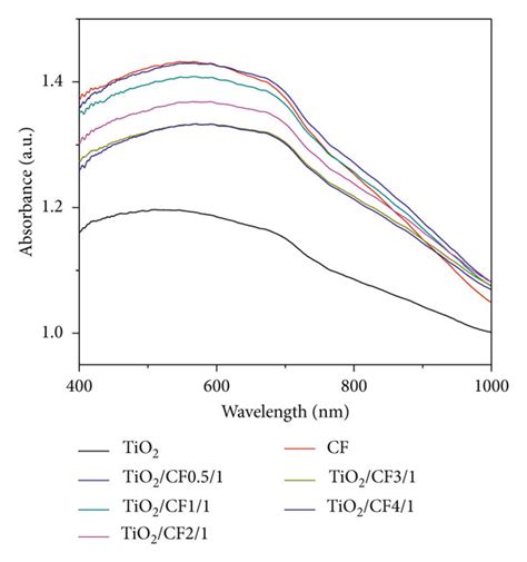 Uv Vis Absorbance Spectra Of Tio Powder Cf And The Prepared Tio Cf