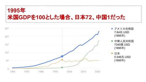 ゆな先生 On Twitter 日本国の国力が最大だったのはバブル期ではなく、1995年だと思ってる。 米国gdpを100とした場合に72