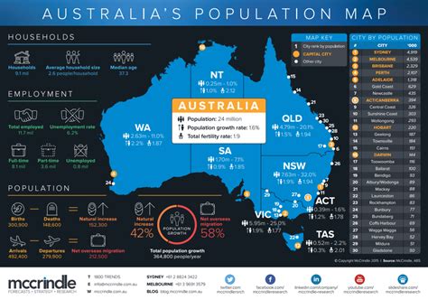 Australia's Population Map and Generational Profile Update - McCrindle