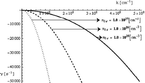 Damping Rate On Varying The Electron Equilibrium Number Density In The