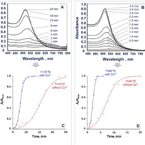 A B Change Of The Absorbance Spectra Of Gnps Synthesized By The