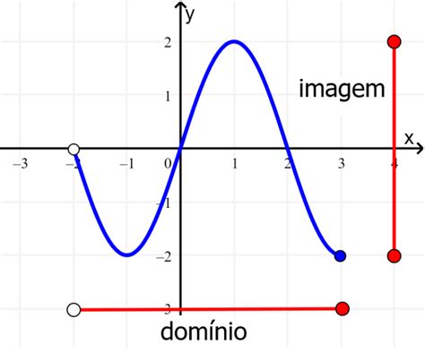 Domínio E Imagem De Um Gráfico Neurochispas