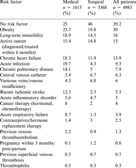 Risk Factors For Vte In All Patients Download Table