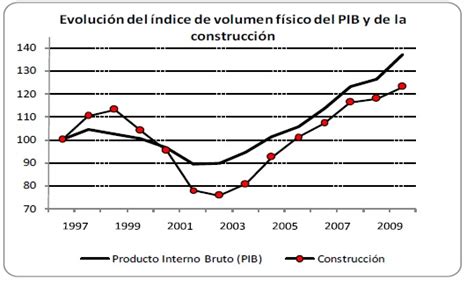 Industria De La Construcción Cuesta Duarte