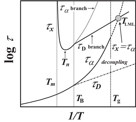 Schematic Figure Representing The Temperature Dependence Of The