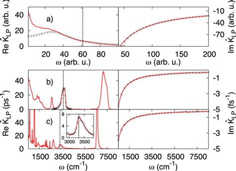 Real Left Panels And Imaginary Right Panels Parts Of Spectral Download Scientific Diagram