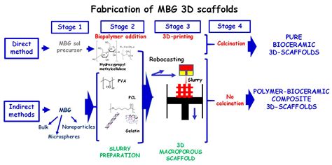 Pharmaceutics Free Full Text Achievements In Mesoporous Bioactive Glasses For Biomedical