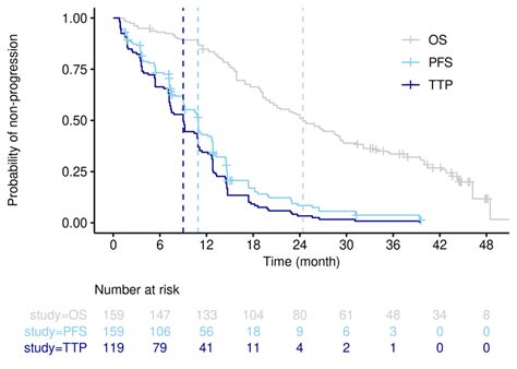 Overall Survival Os Gray Progression Free Survival Pfs Light