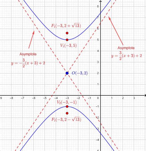 Asymptotes Hyperbola