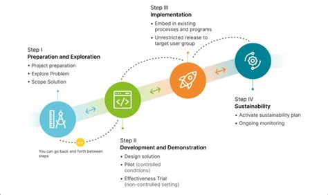 The Mcri Innovation Lifecycle Stages Download Scientific Diagram