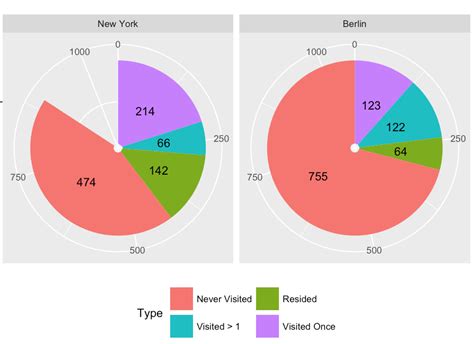 R Multiple Ggplot Pie Charts With Whole Pies Stack Overflow