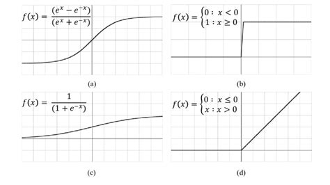 16 Activation Functions A Hyperbolic Tangent B Binary Step C Download Scientific Diagram