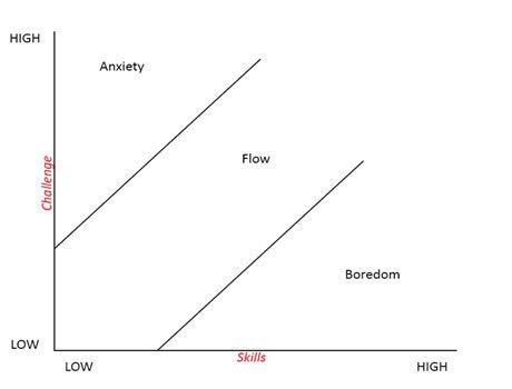 Flow Diagram Mihaly Csikszentmihalyi