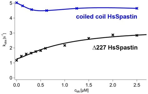 The figure shows the steady state ATPase turnover of wild type Δ227