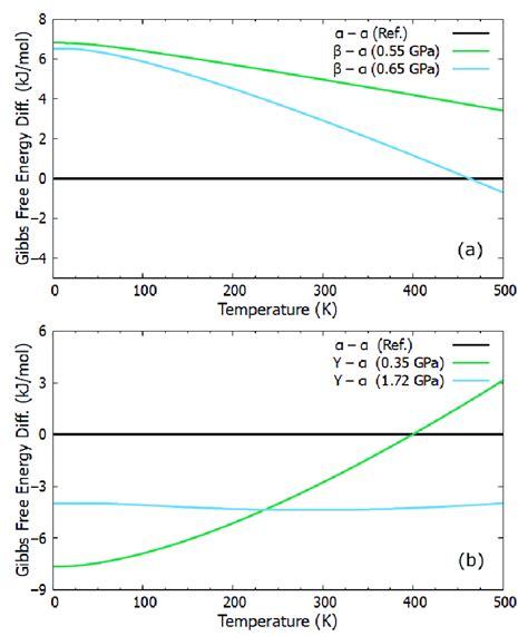 The Calculated Gibbs Free Energy Differences Concerning Temperature And