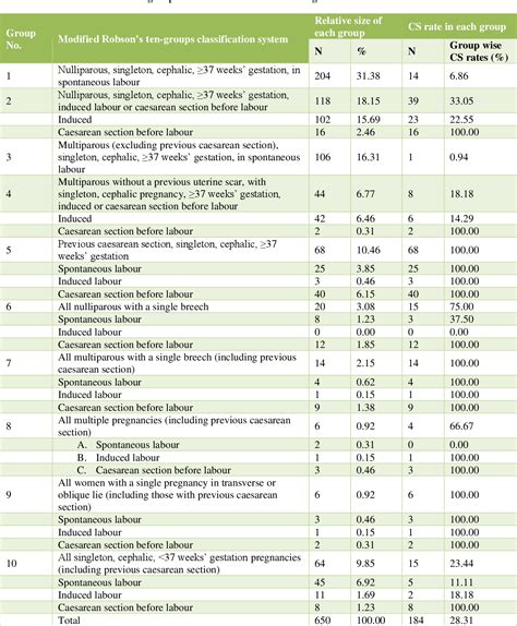 Table 1 From Analysis Of Caesarean Sections According To Modified