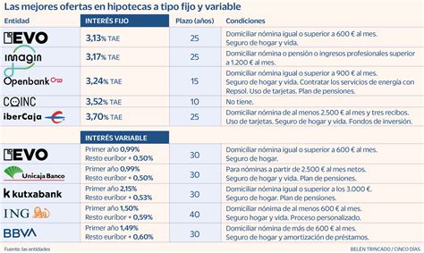 Hipotecas en 2023 más variables menos fijas y auge de las mixtas Mi