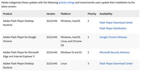 Critical Flash Player Flaw Opens Adobe Users To Rce Threatpost