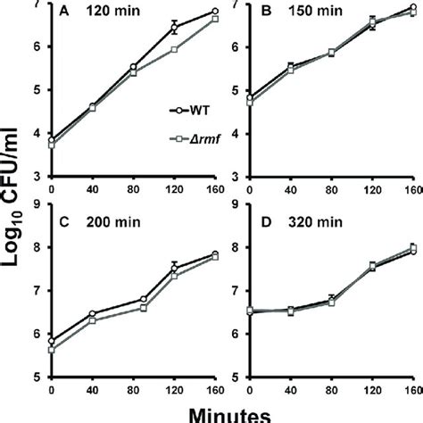 Reinoculation Of Mutant Cells During Monoculture Growth Restores The