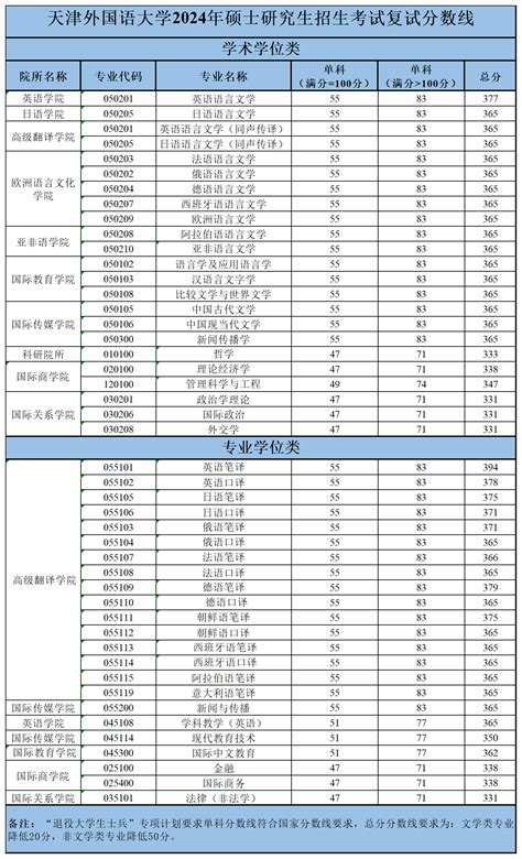 天津外国语大学2024年硕士研究生复试分数线天津外国语大学考研信息资料网