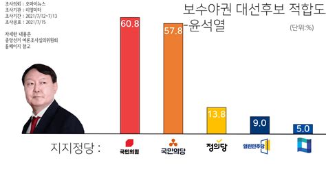 지지정당별 윤석열 보수야권 대선후보 적합도 리얼미터 정치시사 에펨코리아