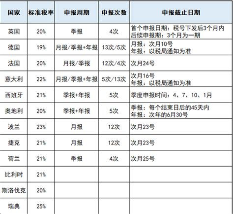 亚马逊欧洲站vat申请流程是什么？ 需要缴纳的vat费用是多少钱？ 拼客号