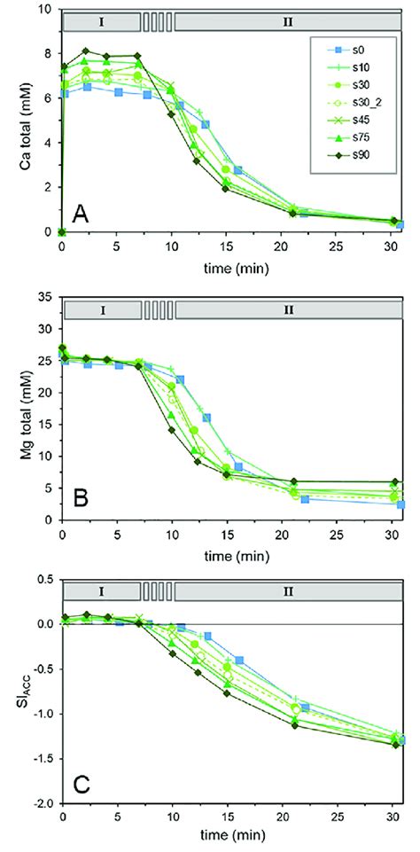 A B Temporal Evolution Of The Ca And Mg Concentration Of The Reactive