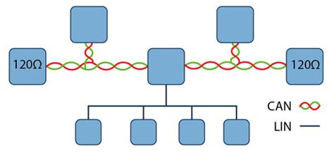 Lin Bus Decoding With Picoscope