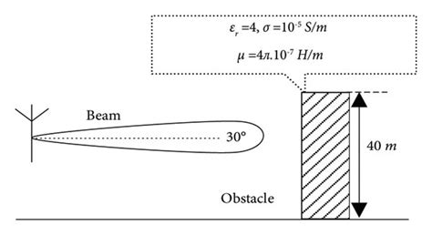 Schematic diagram of the propagation environment. | Download Scientific ...