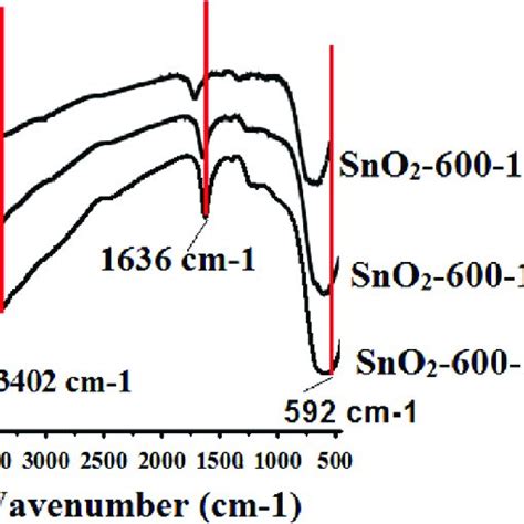 Ftir Spectra Of Sno 2 Nanoparticles Download Scientific Diagram