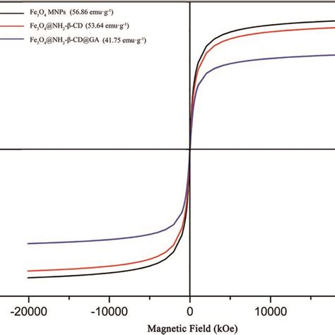 The Saturation Magnetization Curve Of Fe3o4 Mnps Fe3o4nh2 β Cd Mnps