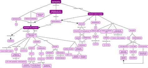 93 Mapas Mentais sobre TERMODINÂMICA Study Maps