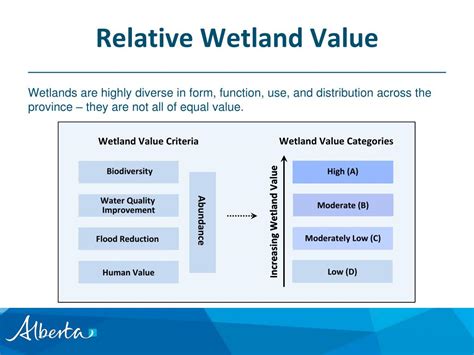 Ppt Alberta Wetland Policy A Shift In Values Powerpoint Presentation