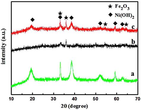 Xrd Patterns Of A Ni Oh Nanosheets B Fe O Nanosheets And C