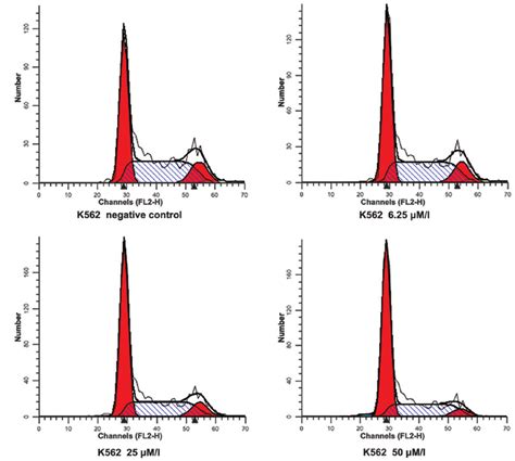 Flow Cytometric Analysis Of The Cell Cycle Treated With Virosecurinine Download Scientific