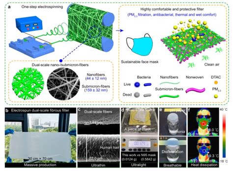 纳米人 Nat Commun：超薄、超轻的双尺度纤维网络具有高红外透射率，用于高性能、舒适和可持续的pm03过滤器