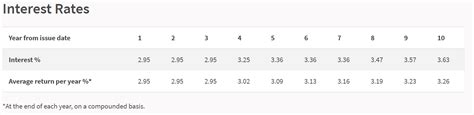 Singapore Savings Bonds SSB January 2023 1 Year Yield Plunges To 2 95