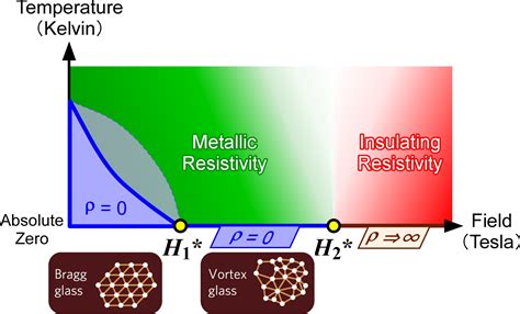 Insights into the stages of high-temperature superconductivity