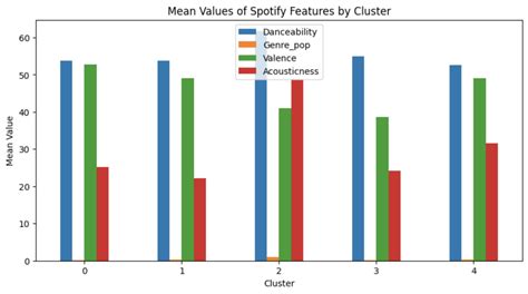 Github Sobiness What Makes A Song Popular Using The Spotify Kaggle