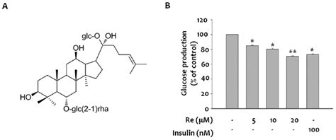 Chemical Structure Of Ginsenoside Re A And Effect Of Re On Hepatic