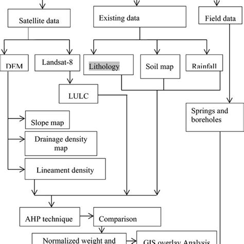 Thesis Frameworks For Groundwater Potential Zone Mapping And Validation