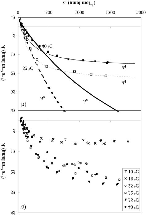 Examples Of Response Curves Of Net Co Assimilation Rate A To