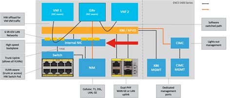 Understand Nfvis Virtual Networks Ovs Dpdk And Sr Iov Cisco