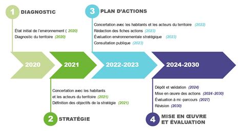 Les Documents Du PCAET