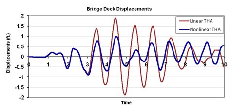 Linear Vs Nonlinear Time History Analysis For A 9 Span Bridge Model