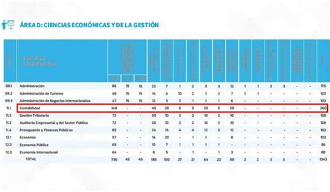 Cuál Es La Carrera De San Marcos Con Más Vacantes Y Cuántas Tiene